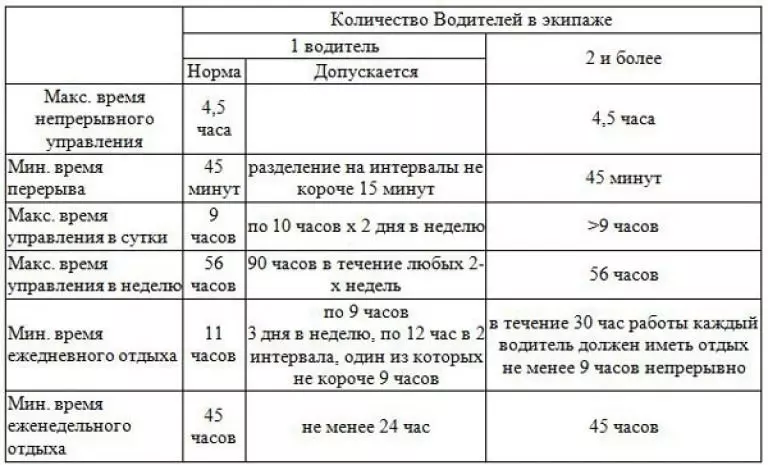 Характеристика минут. Тахограф режим труда и отдыха водителей. График режима труда и отдыха водителей по тахографу. Режим труда и отдыха водителя по тахографу в России таблица. Режим труда и отдыха водителей таблица.